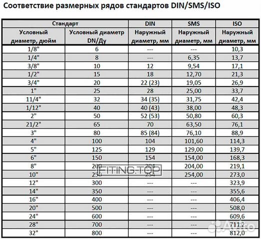 Диаметры труб таблица. Наружный диаметр стальной трубы 1/2. Диаметр труб металлических наружный диаметр 150 мм. Диаметр стальной трубы 1/2. Труба Ду 250 наружный диаметр.