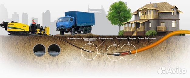 Гнб Бурение, водопровод, канализация, отопление